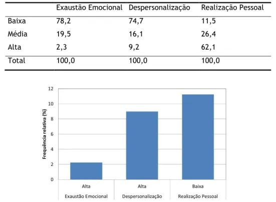 Tabela de frequências relativas (%): Dimensões do Inventário de Burnout de Maslach (MBI)  Exaustão Emocional  Despersonalização  Realização Pessoal 