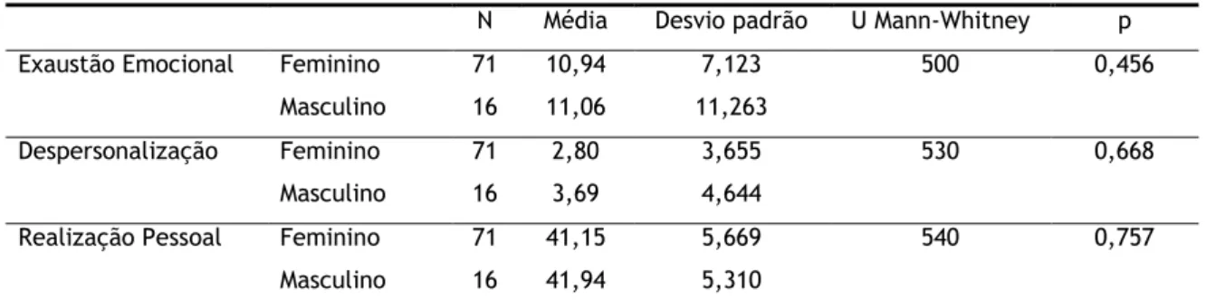 Gráfico 16 Relações entre as Dimensões do MBI e o sexo 