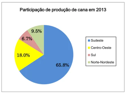 Figura 1 - Participação de cada região do Brasil na produção de cana 