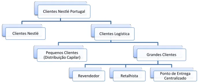 Figura 2.3 – Fluxo de Materiais e de Informação do CDA Clientes Nestlé Portugal 