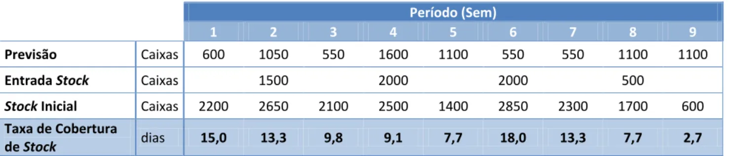 Tabela 2.3 – Exemplo 3 de Cálculo da Taxa de Cobertura do Stock (2 Artigos)  Período (Sem) 