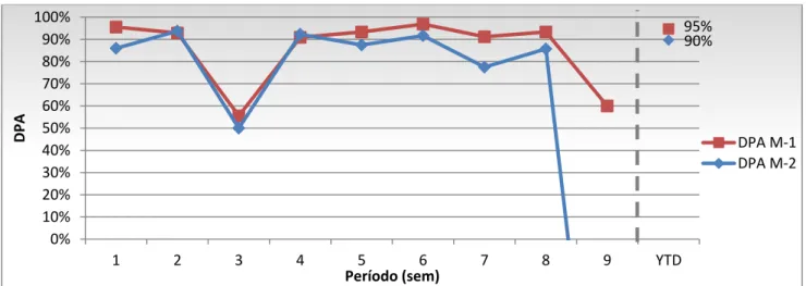 Figura 2.9 – Evolução dos Valores de DPA ao Longo do Tempo 