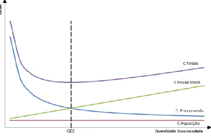 Figura 3.2 – Custo Total de Aprovisionamento por Quantidade Encomenda  Adaptado de: Slack, Chambers, Harland, Harrison, &amp; Johnston, 1997