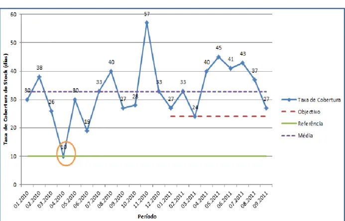 Figura 4.3 – Evolução da Taxa de Cobertura do Stock de NDG (Jan 2010 a Set 2011) 