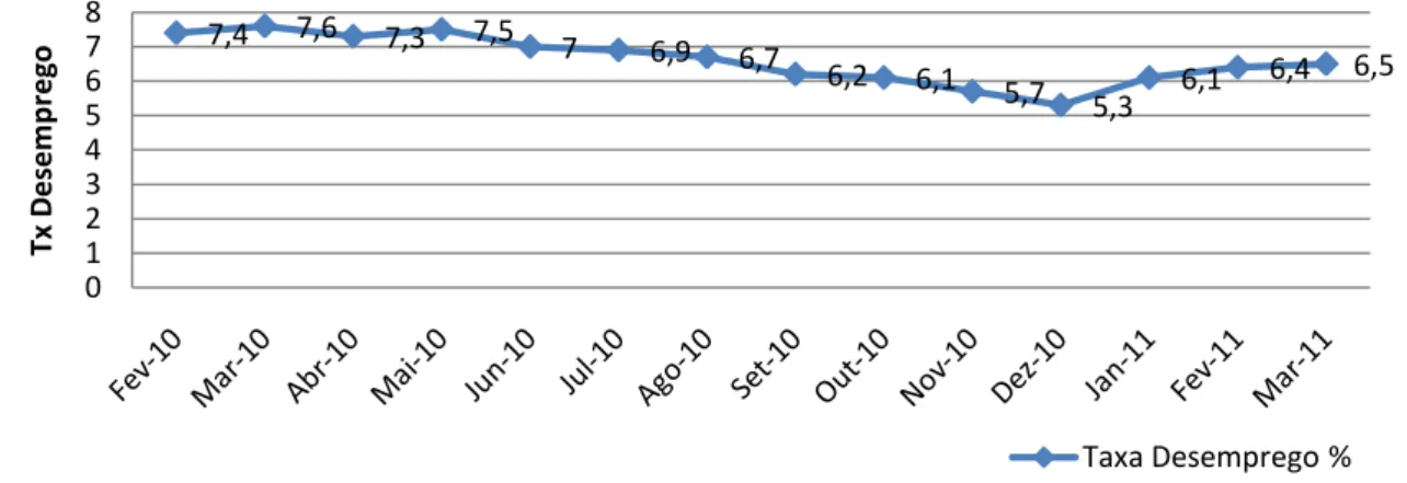 Figura 4 – Taxa de Desemprego Fevereiro de 2010 a Março de 2011 (Fonte: IBGE) 