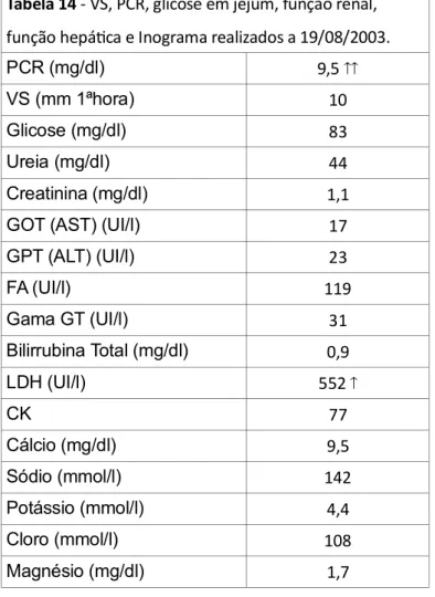 Tabela 14 ‐ VS, PCR, glicose em jejum, função renal, função hepáKca e Inograma realizados a 19/08/2003
