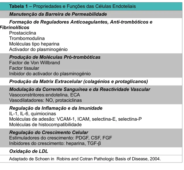 Tabela 1 – Propriedades e Funções das Células Endoteliais Manutenção da Barreira de Permeabilidade