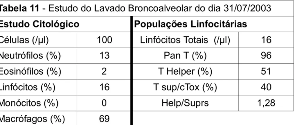 Tabela 11 - Estudo do Lavado Broncoalveolar do dia 31/07/2003 Estudo Citológico Populações Linfocitárias Células (/µl) 100 Linfócitos Totais  (/µl) 16