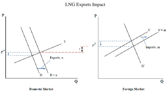 Figure 24  LNG Exports Impact 
