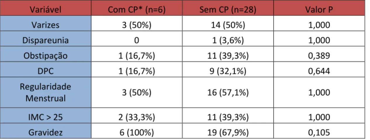 Tabela 1. Relação entre dados do questionário e grupos de mulheres com e sem *CP (congestão pélvica)
