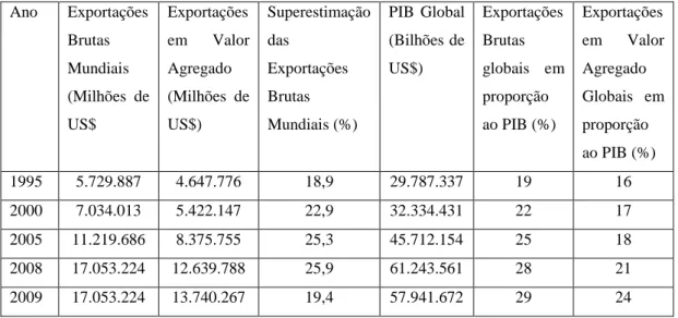 Tabela 1 –  Exportações Mundiais em Valor-agregado e Exportações Brutas  Ano  Exportações  Brutas  Mundiais  (Milhões  de  US$  Exportações em  Valor Agregado (Milhões  de US$)  Superestimação das Exportações Brutas Mundiais (%)  PIB  Global (Bilhões de US