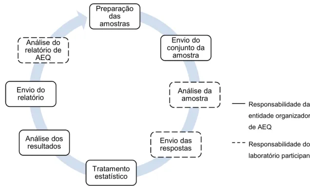 Figura 2.2 - Esquema de rotina de um programa AEQ  Adaptado de: Labquality (2017) 