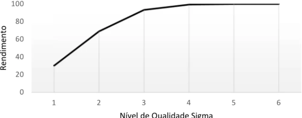 Figura 3.3 - Relação entre o nível Sigma e o rendimento  Adaptado de: Kumar et al. (2008) 