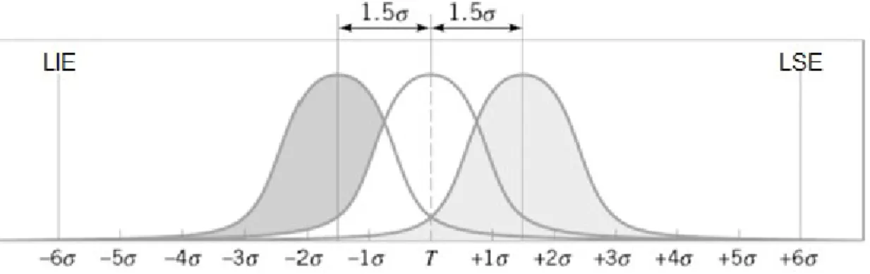 Figura 3.6 - Distribuição Normal com desvios da média de 1,5 sigma  Adaptado de: Montgomery &amp; Woodall (2008) 