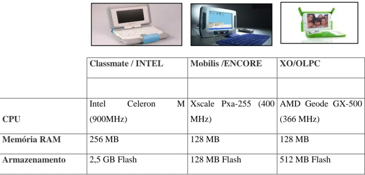 Tabela 1: Tabela de funcionalidades e especificações dos modelos de laptops educacionais em testes no  Brasil 
