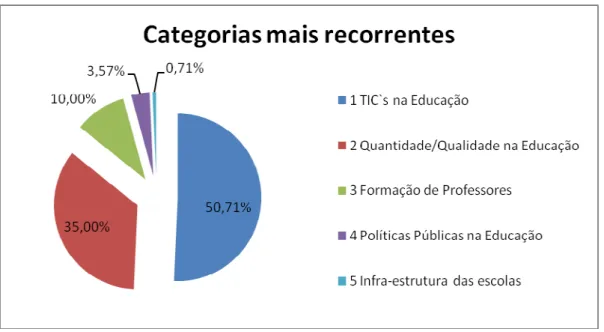 Figura 5: Gráfico sobre categorias mais recorrentes 