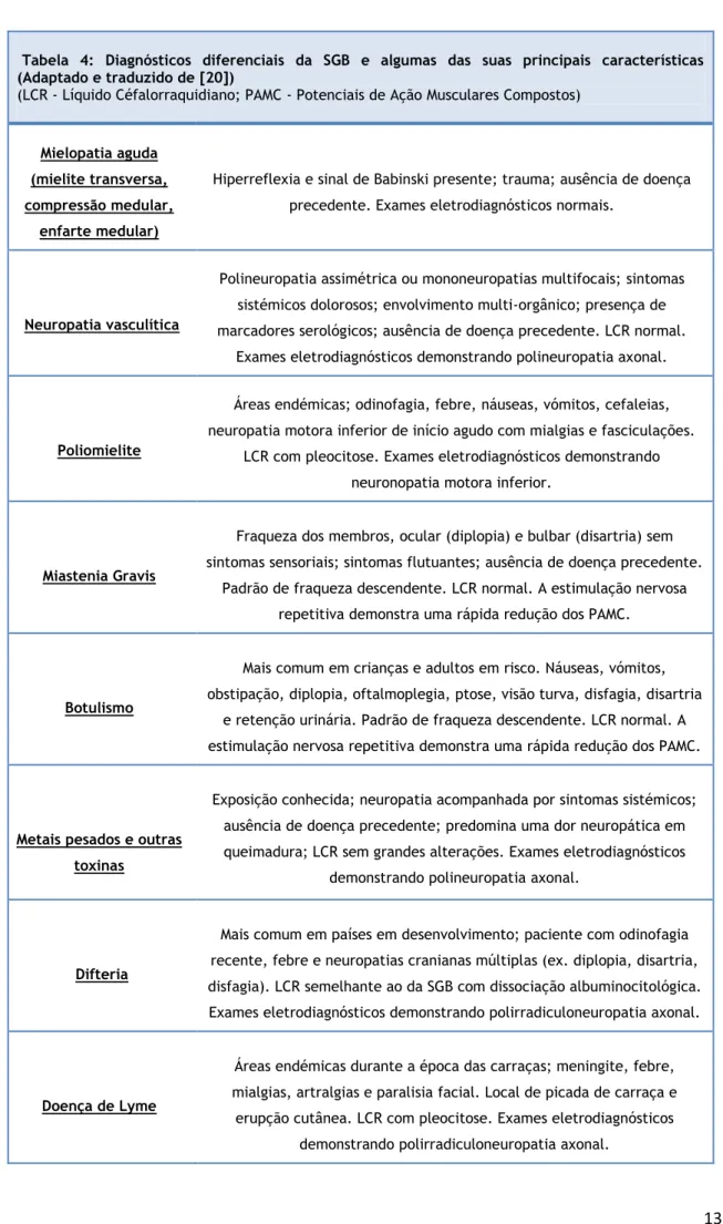 Tabela  4:  Diagnósticos  diferenciais  da  SGB  e  algumas  das  suas  principais  características  (Adaptado e traduzido de [20])  