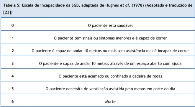 Tabela 5: Escala de incapacidade da SGB, adaptada de Hughes et al. (1978) (Adaptado e traduzido de  [23]) 