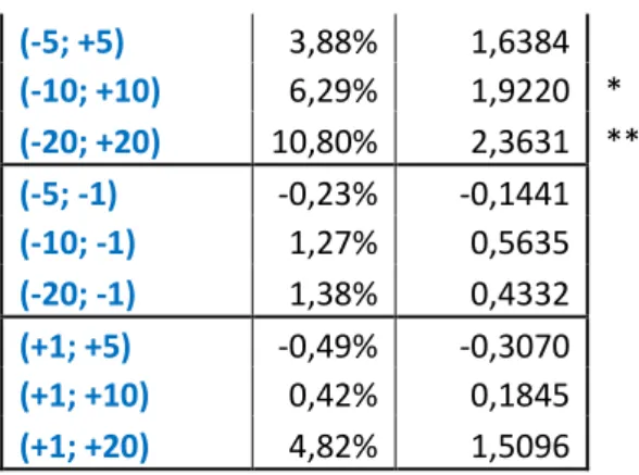 Figure 6: Buy-hold of MUV2 and CDAX, from announcement date until exit date 