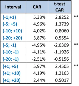 Table 6: Cumulative abnormal returns and its significance tests for different interval periods 