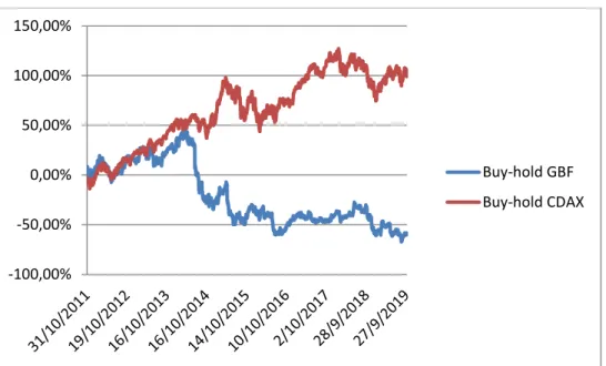 Figure 9: Buy-hold of GBF and CDAX, from announcement date until the present date 