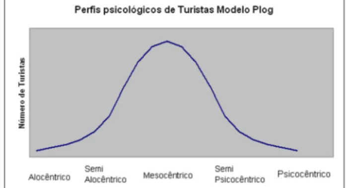 Figura 1.5 – Modelo de Plog  Fonte: Adptado de Yiannakis &amp; Gibson, 1992 