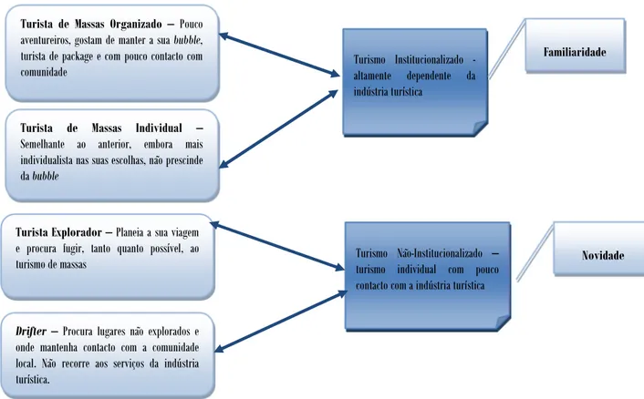 Figura 1.6 - Tipologia turística de Cohen  Fonte: Cohen, 1972 