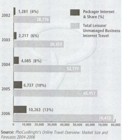 Figura 6 - Compras de pacotes efectuados na Internet em 2002-03 e previsão para 2004- 2004-06