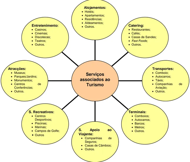 Figura 1 - Serviços Turísticos. Adaptado de: (Inkpen, 1994) 
