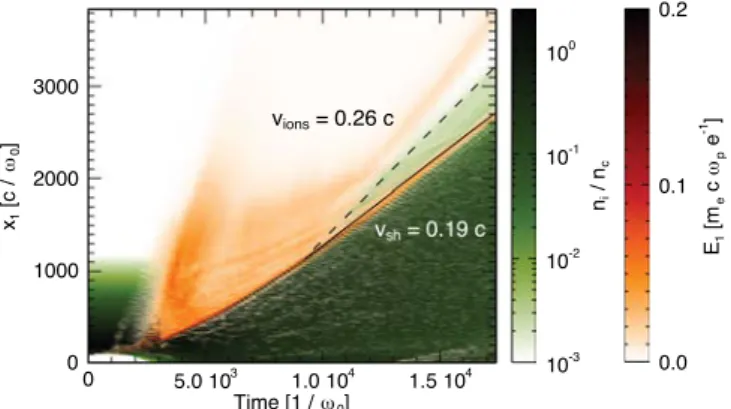 FIG. 9. Time evolution of the ion density (green) and longitudinal electric field (orange)