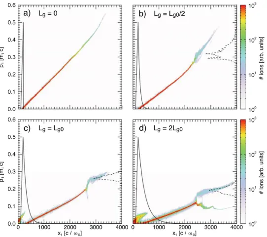 FIG. 10. Ion phase-space and spectrum shock accelerated ions (dashed line) for upstream plasmas with different scale lengths: (a) L g ¼ 0 (sharp plasma-vacuum transition), (b) L g ¼ L g0 =2, (c) L g ¼ L g0 , and (d) L g ¼ 2L g0 