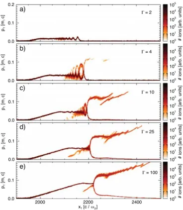 Figure 2 illustrates the ion phase space for different ini- ini-tial density ratios C ¼ 2  100 between the two plasma slabs