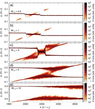 FIG. 5. Shock Mach number (solid lines) and fraction of ions reflected from the upstream (dashed lines) as a function of the initial Mach number of the relative drift between two plasma slabs/regions for C ¼ H ¼ 1.