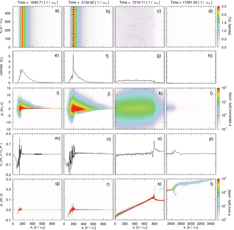 Figure 8 illustrates the temporal evolution of the interac- interac-tion. At early times, it is possible to observe the  filamenta-tion of the laser in the underdense plasma and strong electron heating (Figs