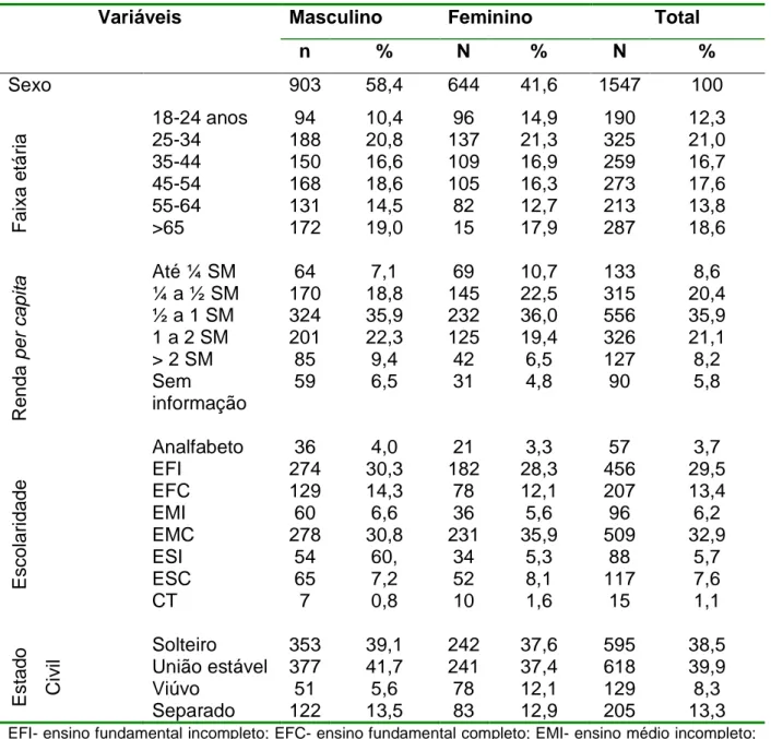 Tabela 2. Distribuição da frequência de dados sociodemográficos do café da manhã de  usuários de Restaurantes Populares, 2010/2011