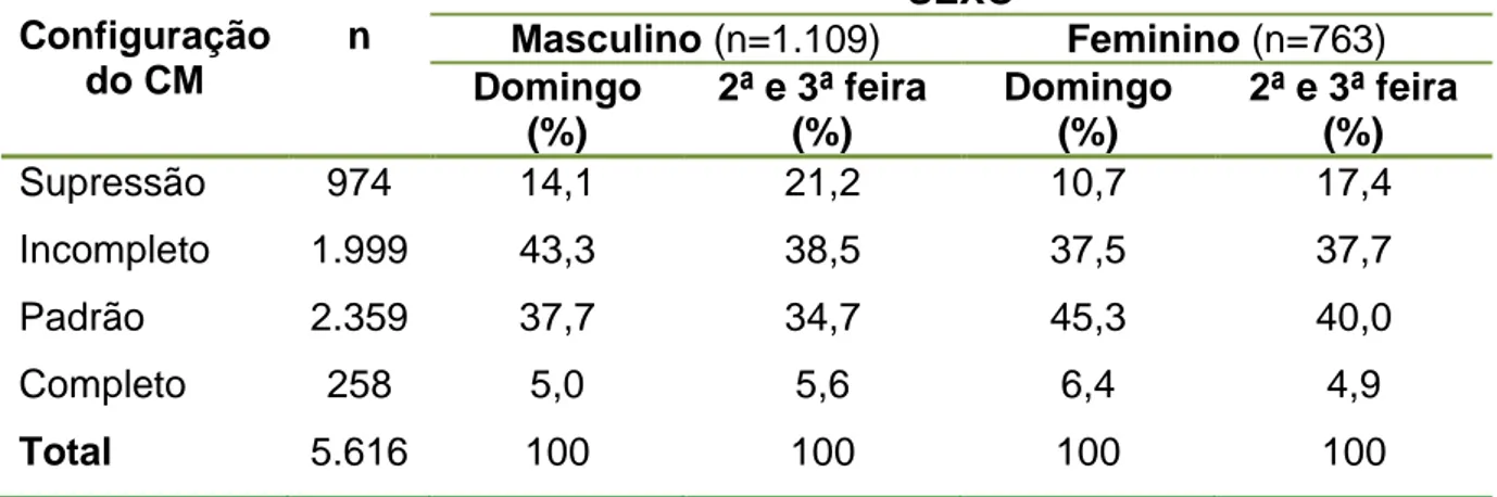 Tabela 2. Distribuição da frequência de classificação qualitativa do CM dos usuários  de Restaurantes Populares por sexo e dia da semana, Brasil, 2010/2011