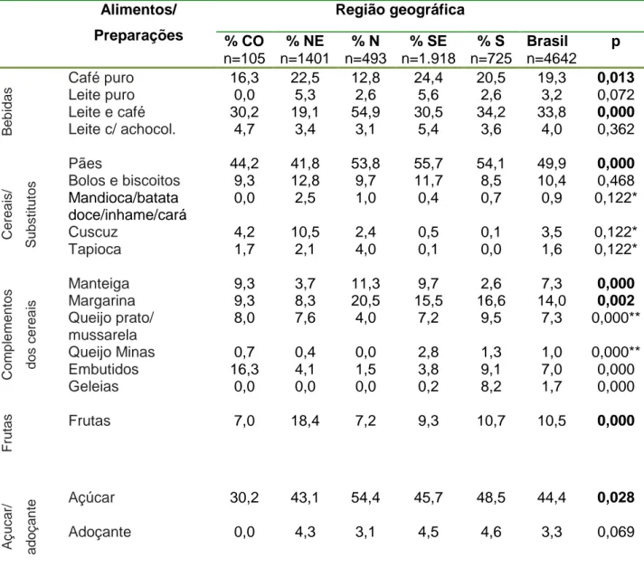 Tabela 4. Distribuição da frequência dos principais alimentos consumidos no café da  manhã dos usuários de Restaurantes Populares por região geográfica, 2010/2011