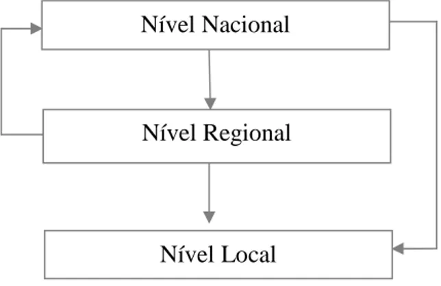 Figura 4.2- Conexão entre as escalas de planeamento nacional, regional e local 