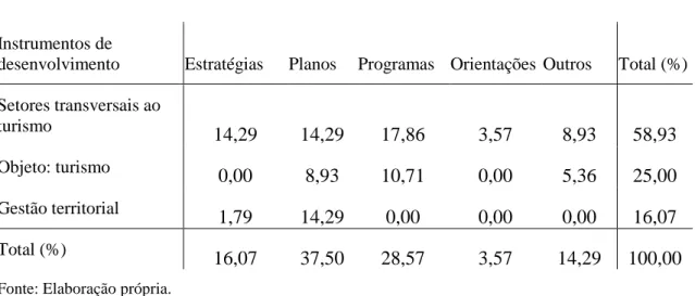 Tabela 5.1 – Total dos instrumentos de desenvolvimento analisados (%)  Instrumentos de 