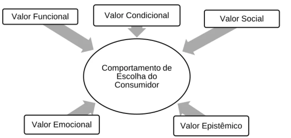 Figura 2 – Valores de consumo que influenciam o comportamento de escolha  do consumidor
