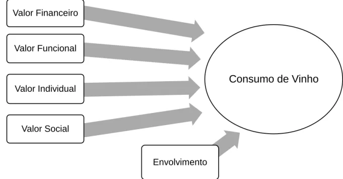 Figura 4 – Modelo conceitual dos fatores influenciadores do consumo de vinho 