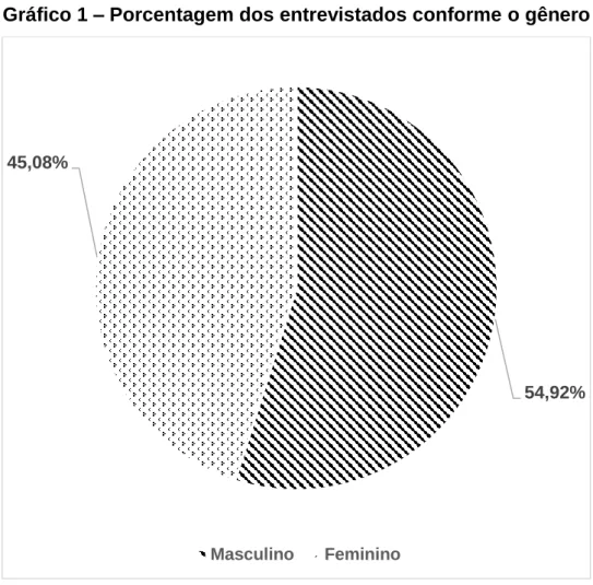 Gráfico 1 – Porcentagem dos entrevistados conforme o gênero 