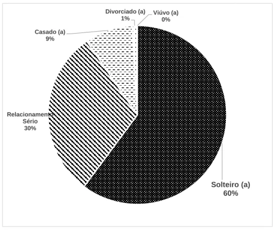 Gráfico 2 – Porcentagem dos entrevistados conforme o estado civil 