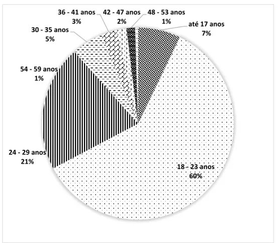 Gráfico 3 – Porcentagem dos entrevistados conforme a faixa etária 