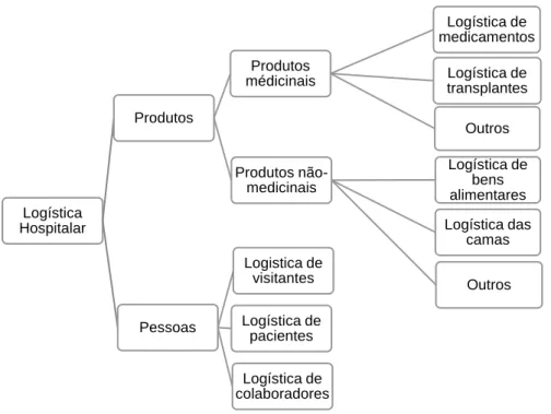 Figura 2.1 – Áreas da logística hospitalar; 