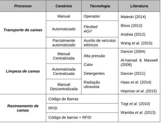 Tabela 2.1 - Cenários e tecnologias associadas ao transporte, limpeza e rastreamento  de camas hospitalares 