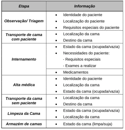 Tabela 2.2 - Informações e tecnologias em cada etapa 