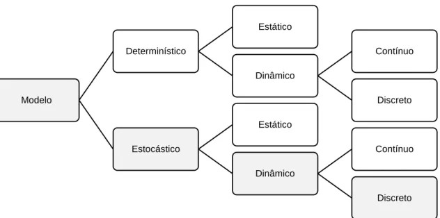 Figura 2.6 – Diagrama da taxonomia dos modelos de simulação ;   Adaptado de: Barroso (2014)ModeloDeterminístico Estático Dinâmico ContínuoDiscretoEstocásticoEstáticoDinâmicoContínuoDiscreto