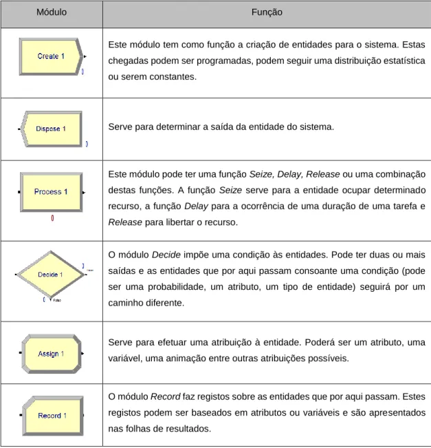 Tabela 2.4 - Módulos dos processos básicos do Arena e as suas principais funções; 