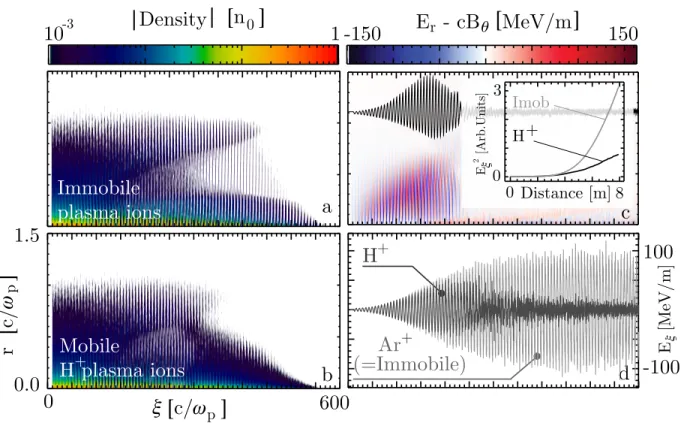 FIG. 3: OSIRIS simulation results of a PDPWFA at τ = 11450/ω p (6.1 m). (a-b) show the proton bunch density